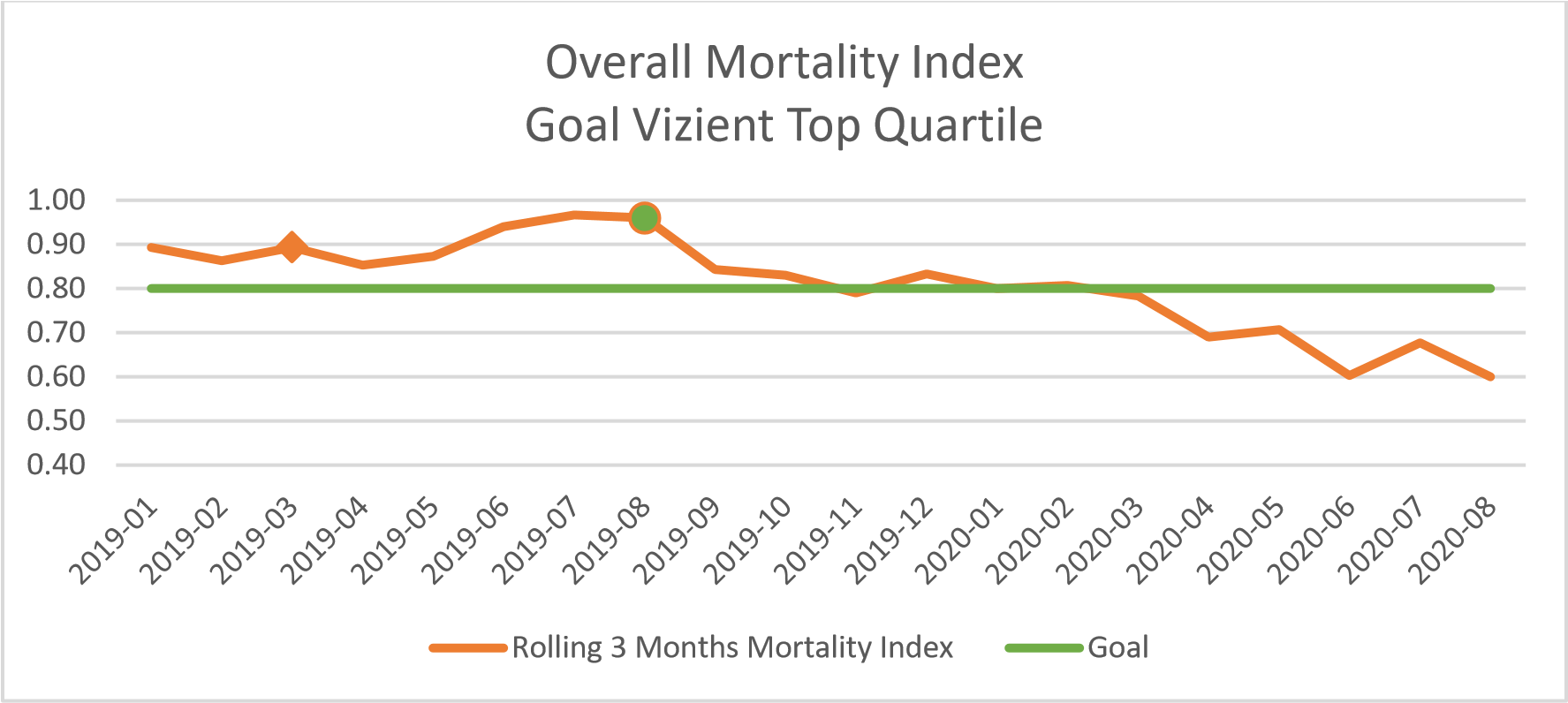 Figure 13 Overall Mortality Index